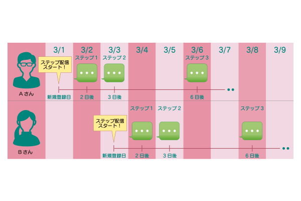 シナリオ配信イメージ